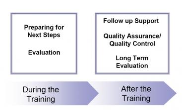 Follow-up process embedded in training events. Source: LOOMIS (2007)